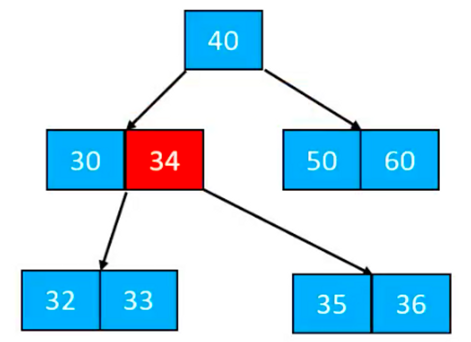 btree