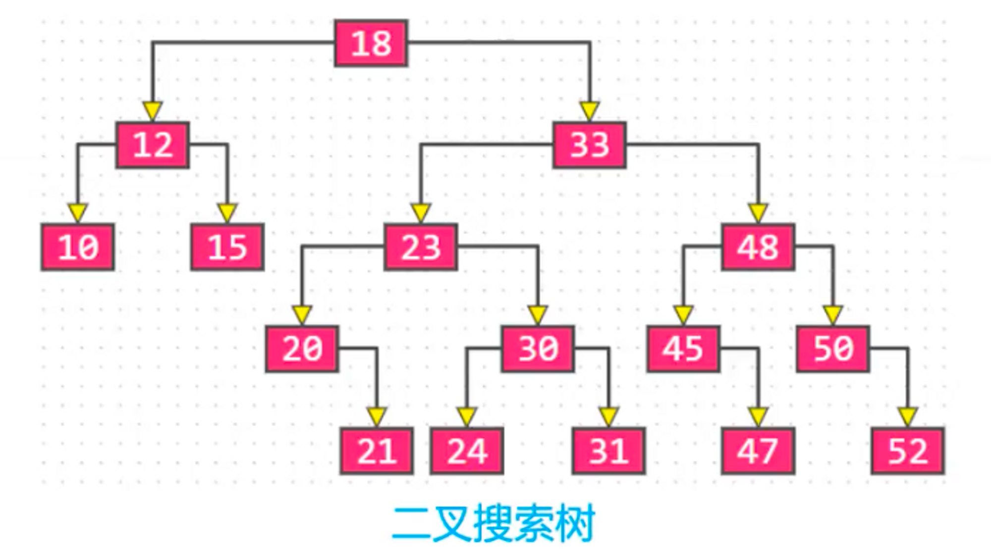 二叉搜索树