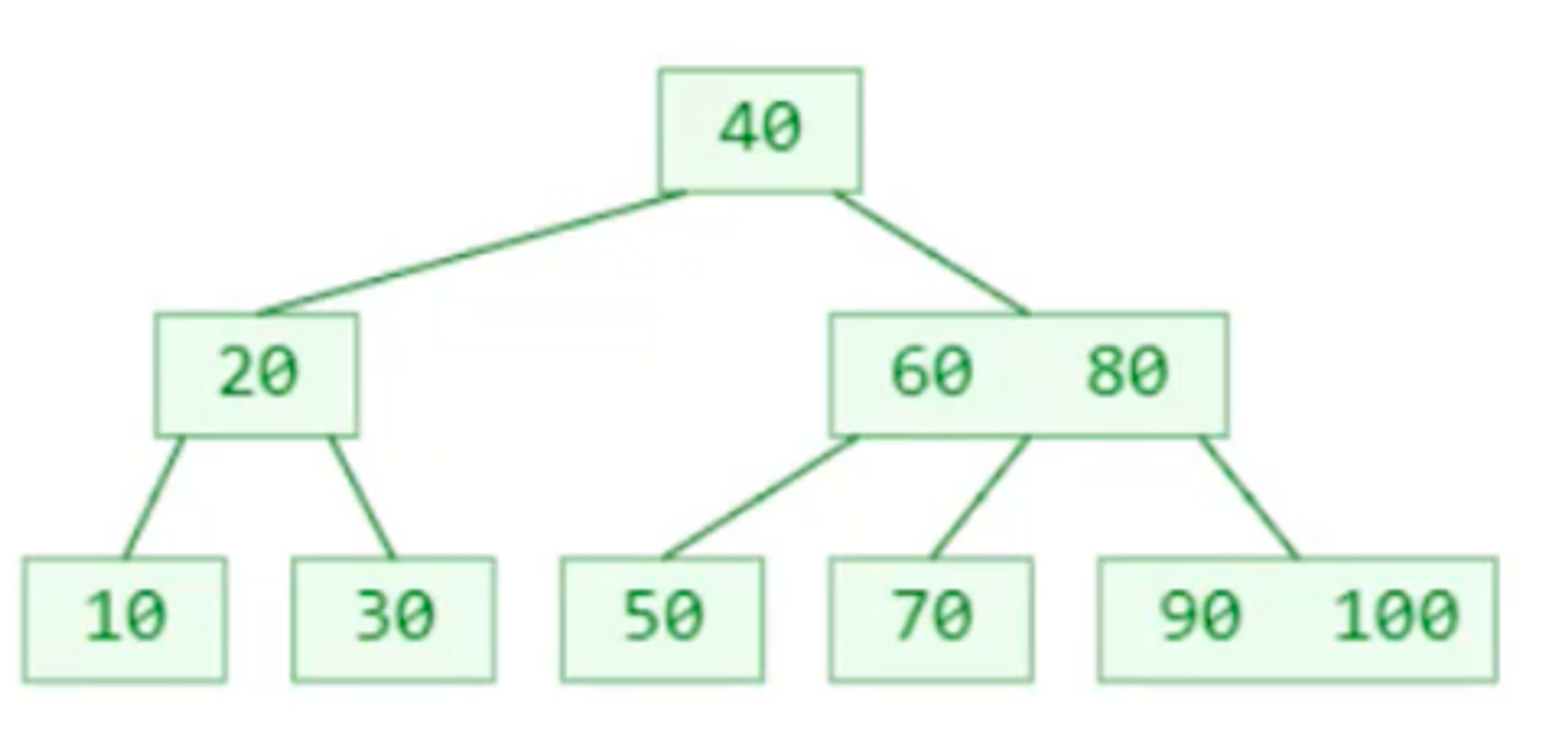 B-tree
