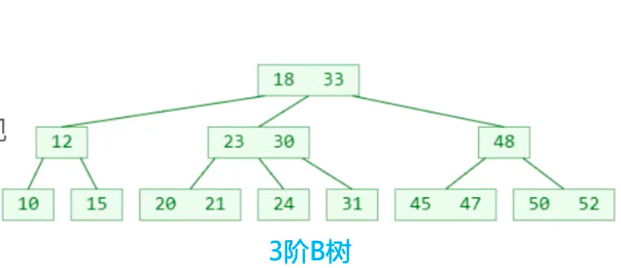 3 阶 B-Tree