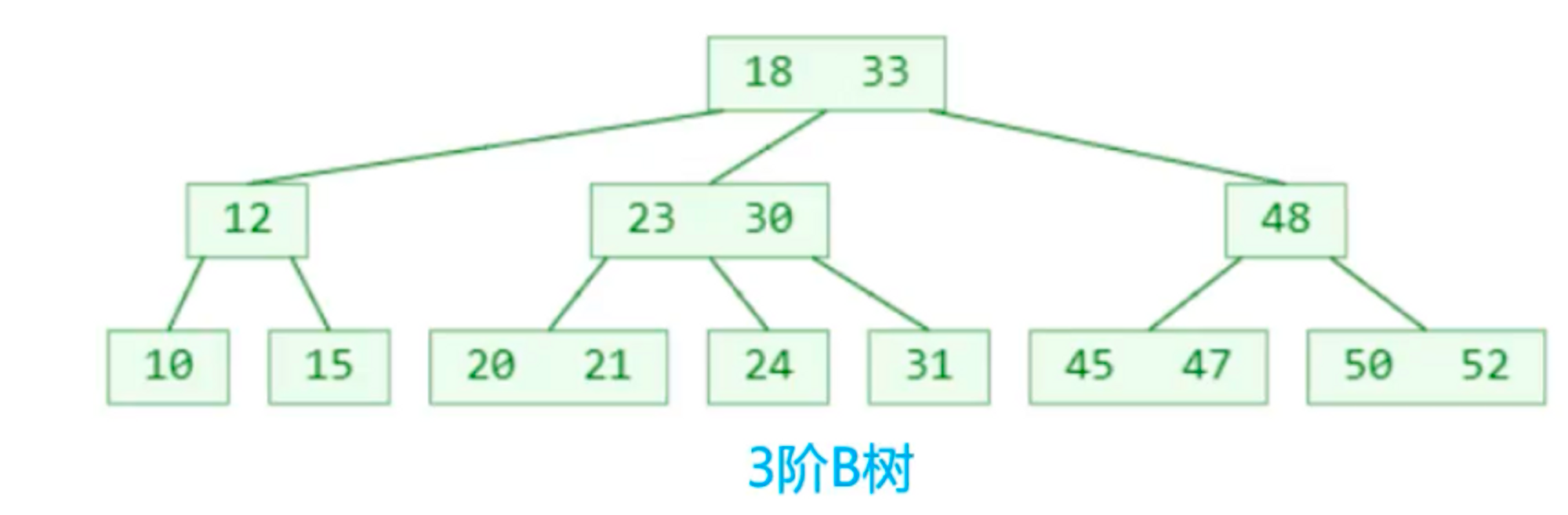 3 阶 B-Tree