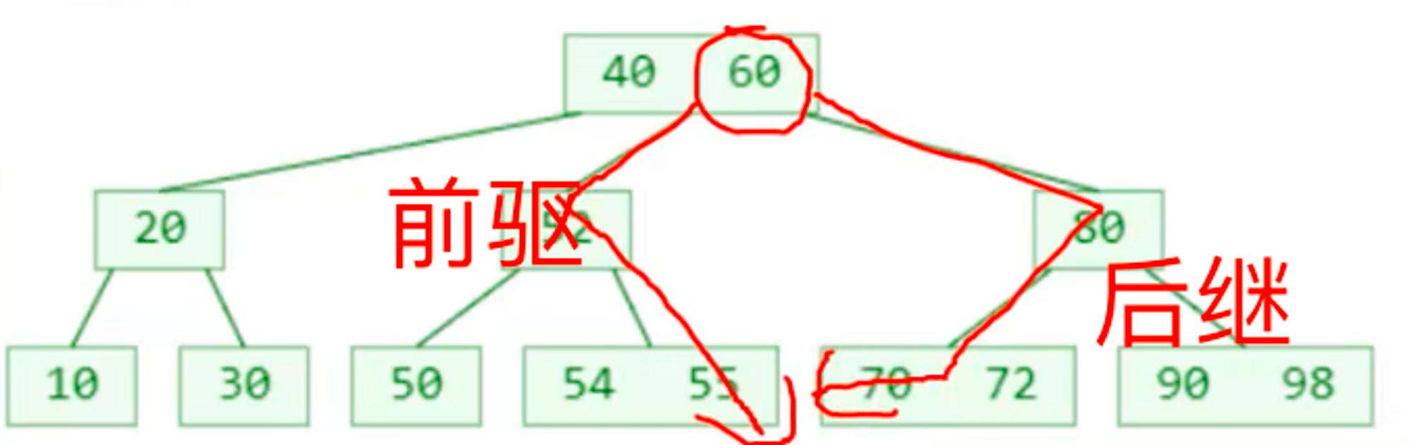 BTree