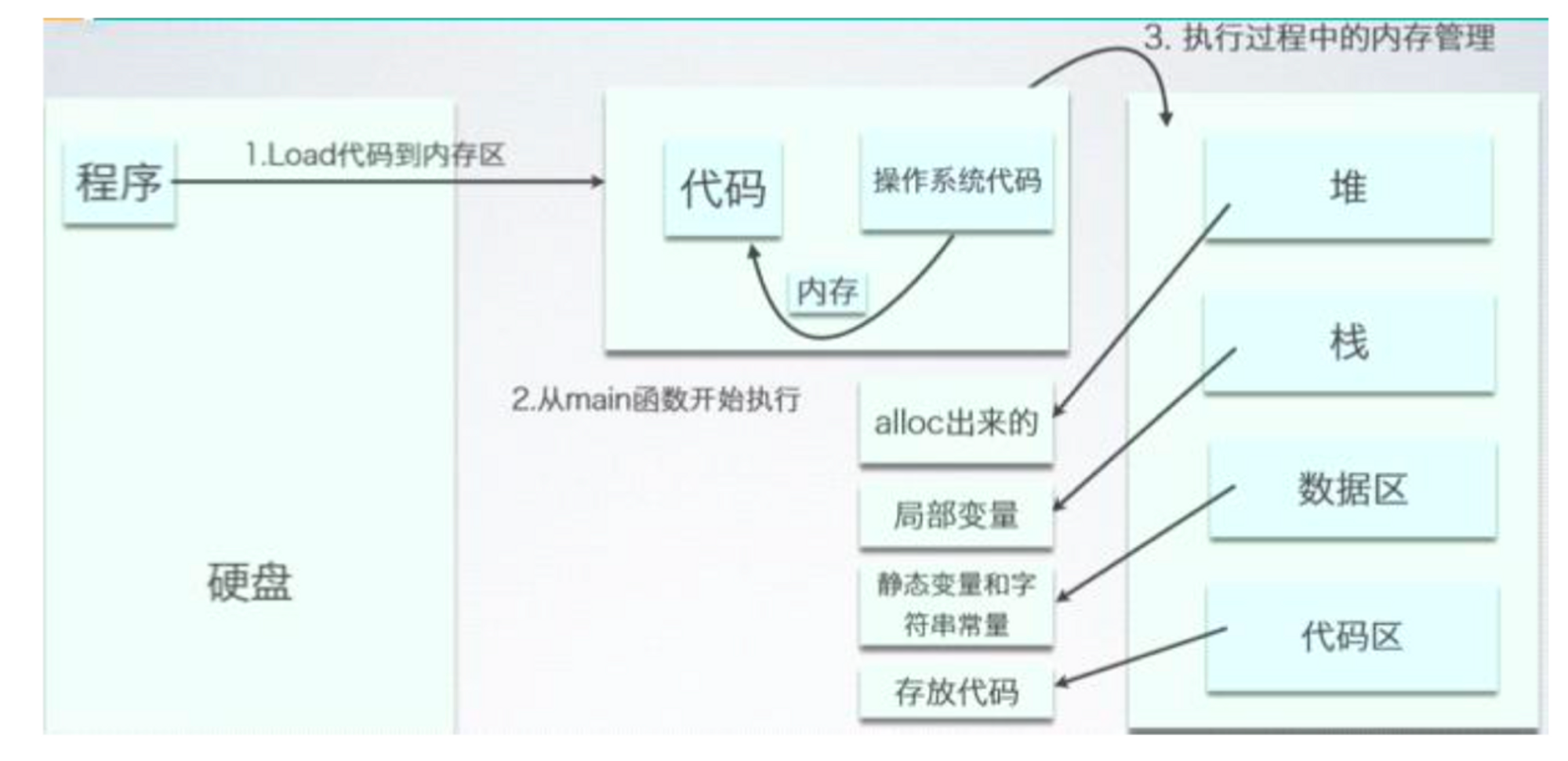 对象存储