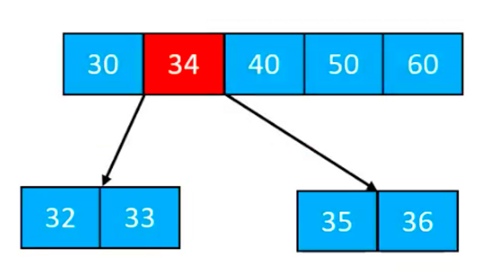 btree