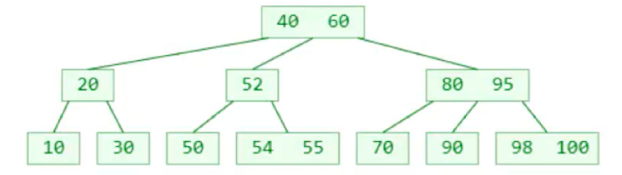 54