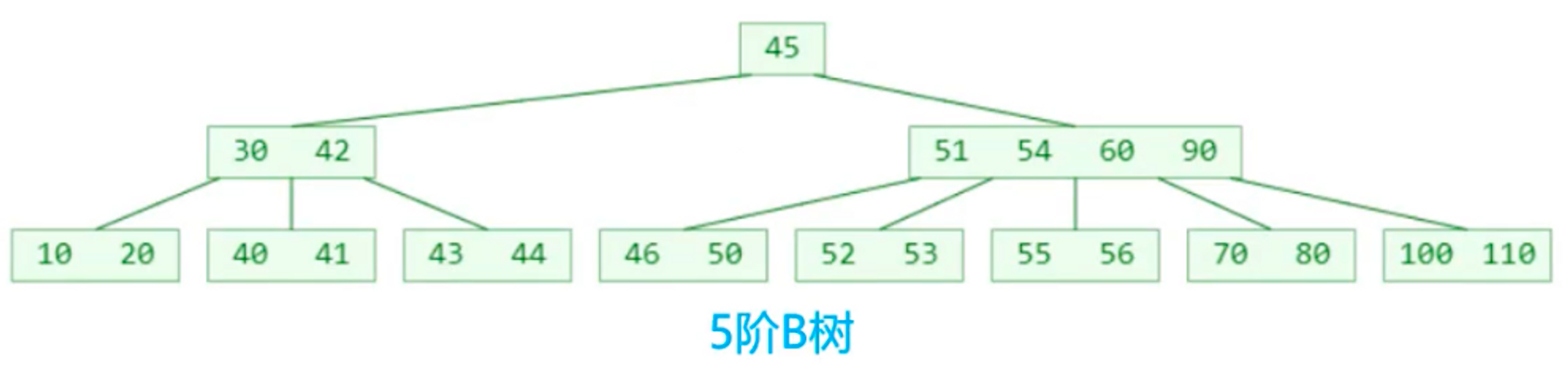 5 阶 B-Tree