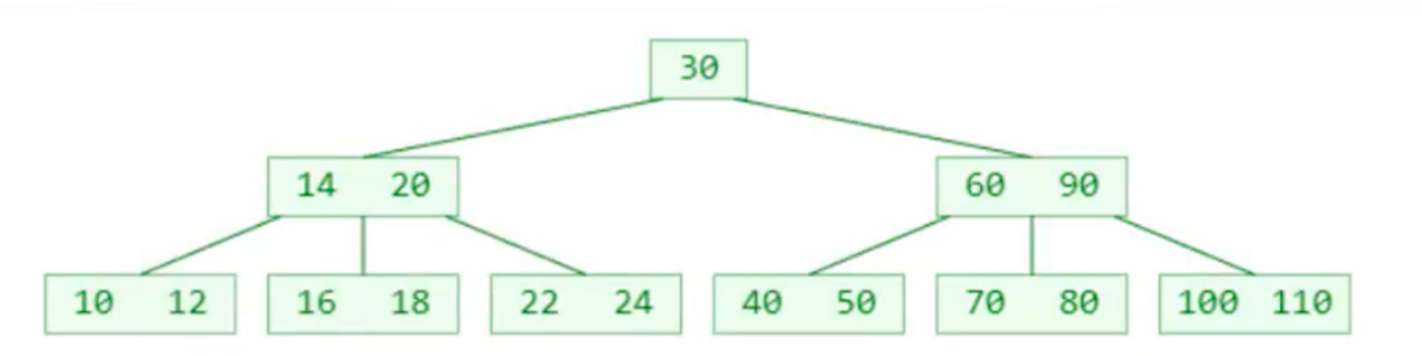 B-Tree
