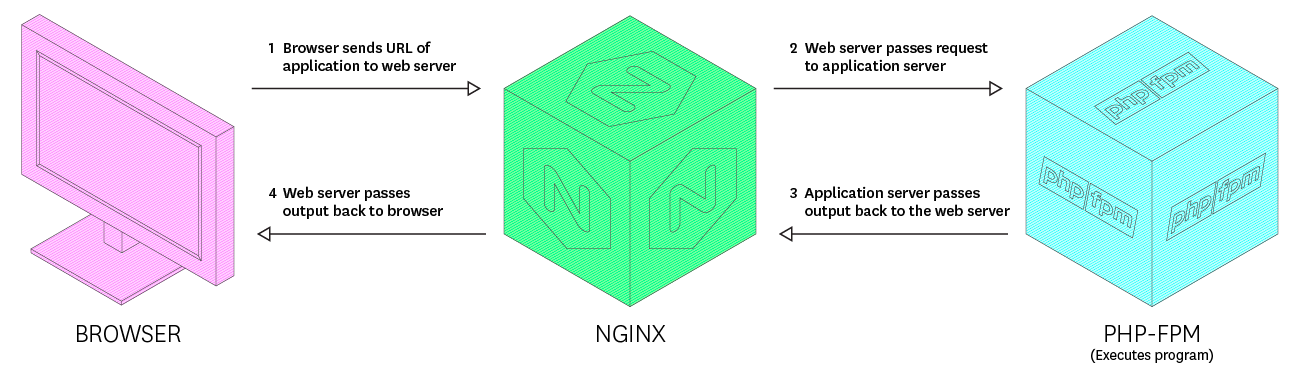 php nginx php-fpm 流程图