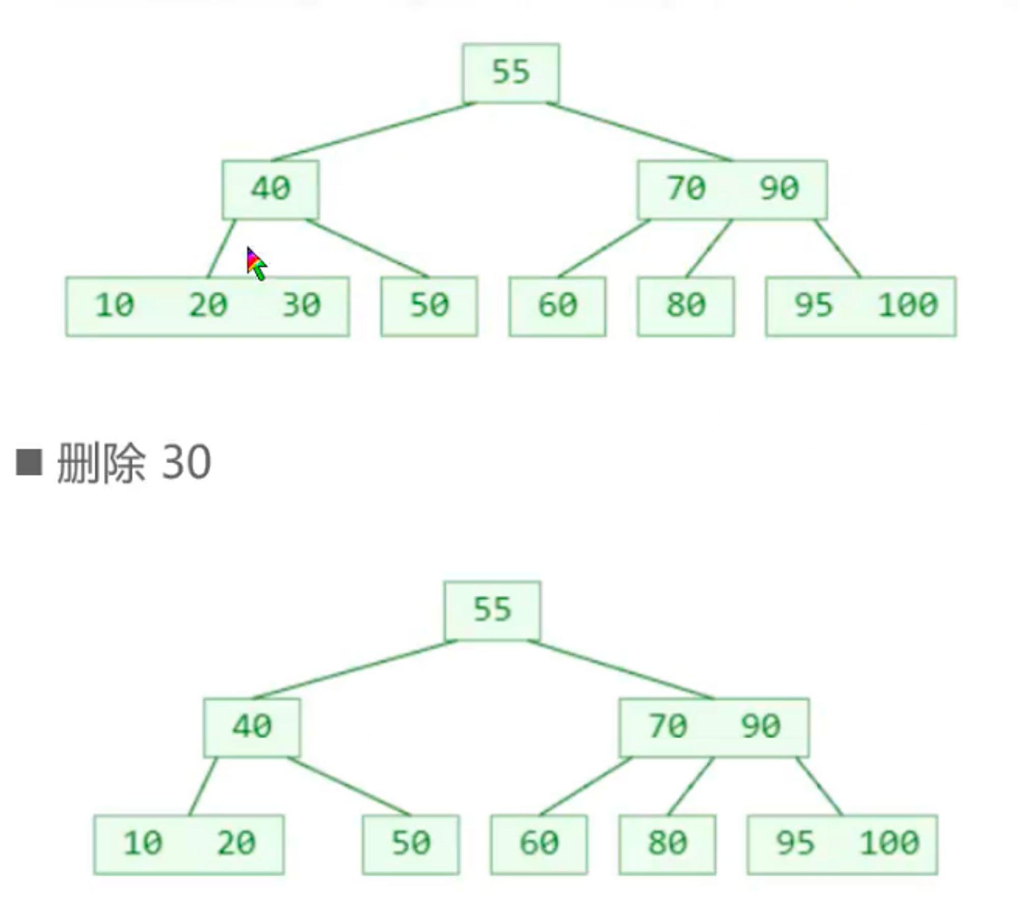 B-tree