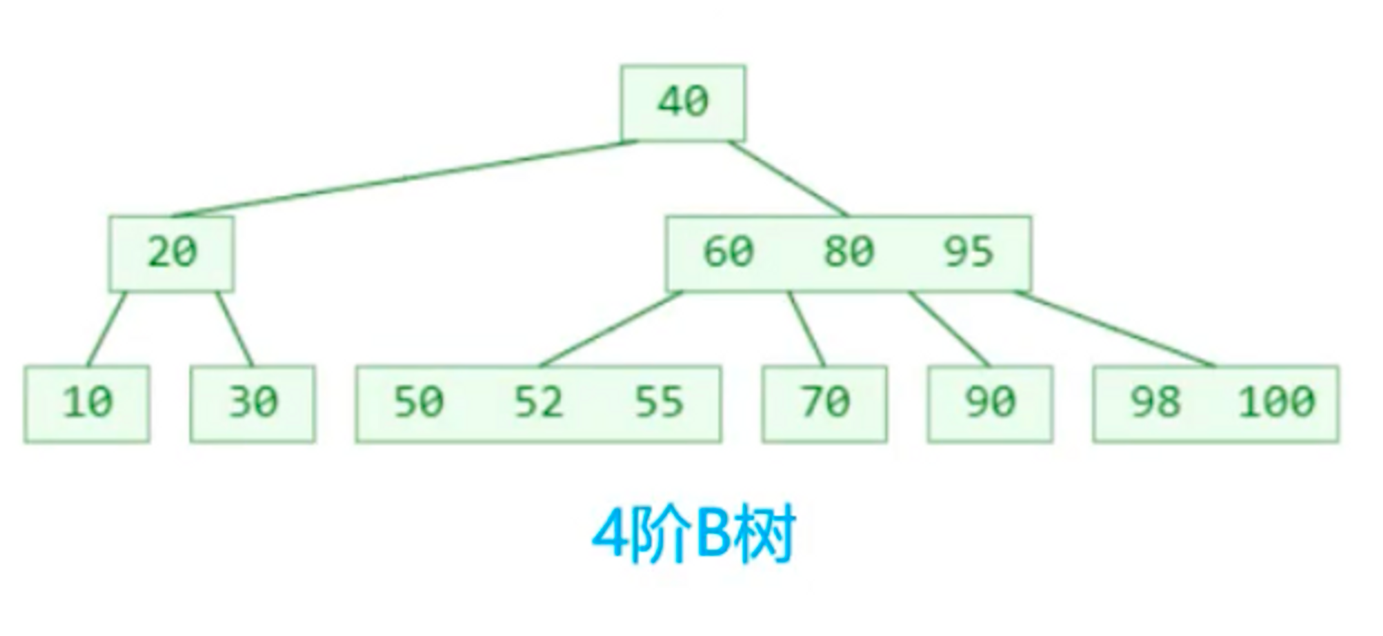 4 阶 B-Tree