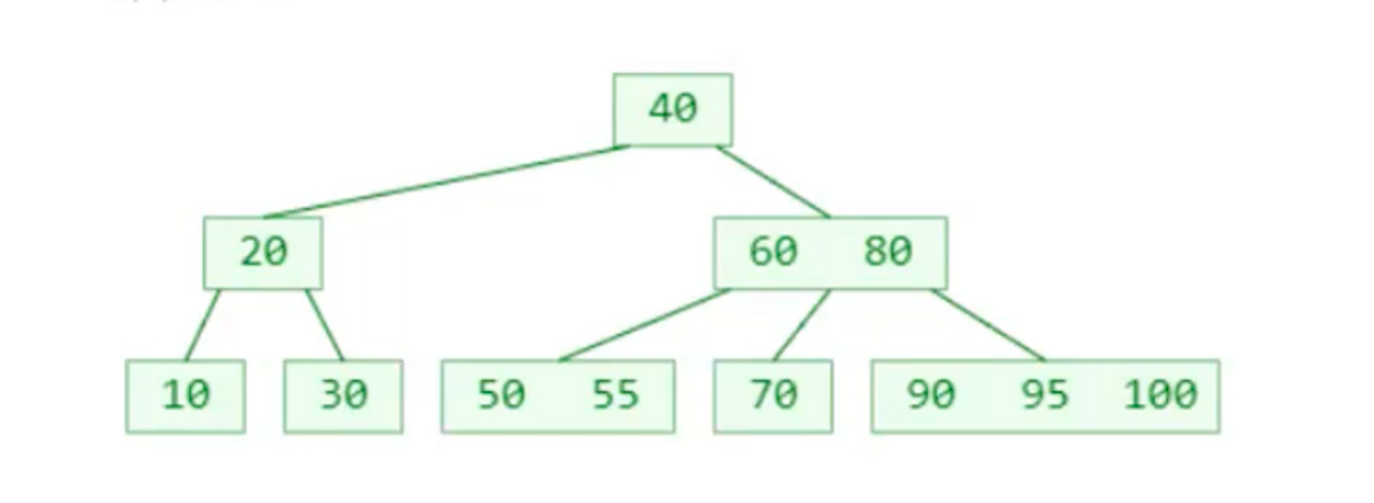 b-tree